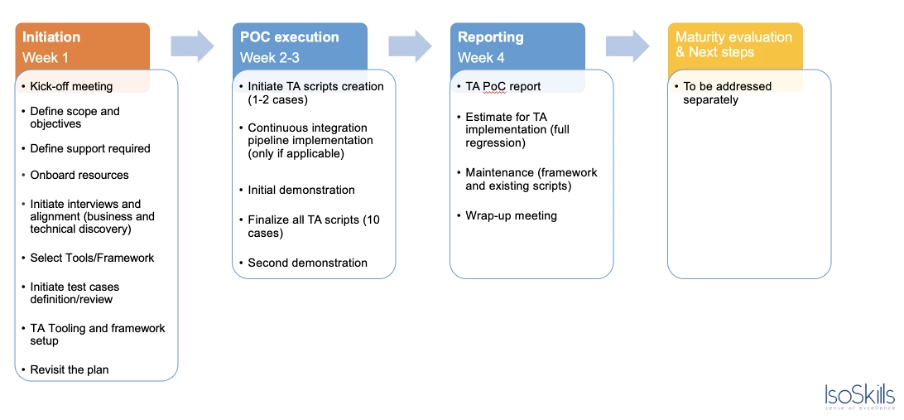 IsoSkills test automation proof of concept process flow showing week-by-week activities: initiation and planning, POC execution, reporting with TA implementation estimates, and maturity evaluation for next steps.