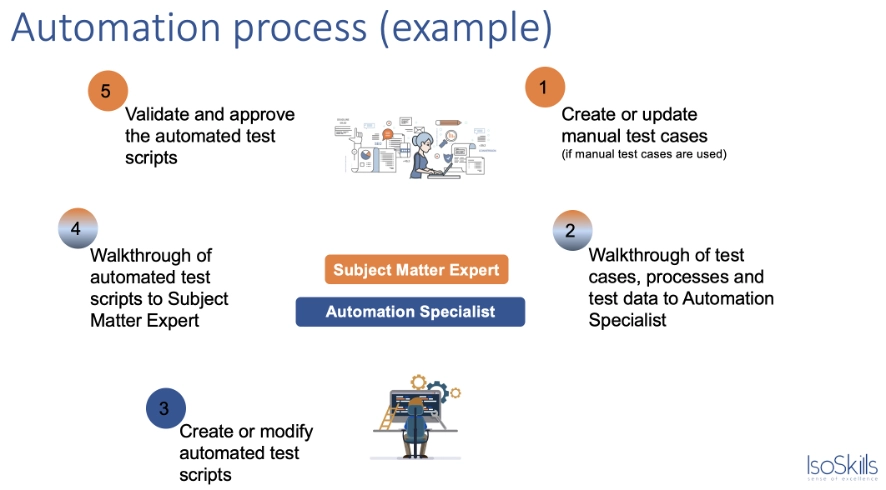 Automation process flow by IsoSkills illustrating QA steps: creating manual test cases, sharing test data with automation specialists, developing automated test scripts, reviewing them with subject matter experts, and validating the final automation.
