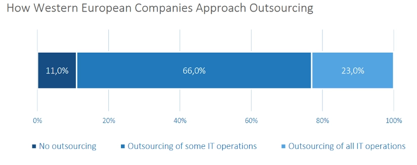 Bar chart showing how Western European companies approach outsourcing with 11 percent no outsourcing, 66 percent some IT operations outsourced, and 23 percent all IT operations outsourced