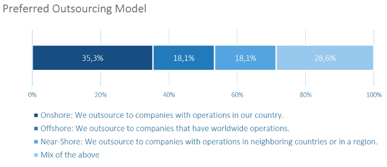 Bar chart showing preferred IT outsourcing model with 35.3 percent onshore, 18.1 percent offshore, 18.1 percent near-shore, and 28.6 percent mix of models