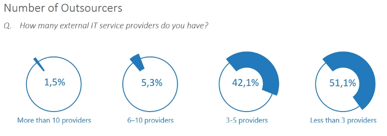 Chart showing number of IT outsourcers with 51.1 percent using less than 3 providers and 42.1 percent using 3 to 5 providers