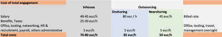 Comparison table showing total engagement costs for inhouse, outsourcing, and nearshoring models with hourly rates and additional expenses